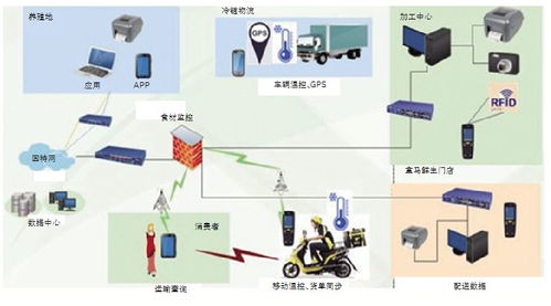 基于GS1標準的生鮮產品冷鏈供應鏈網(wǎng)絡技術研究